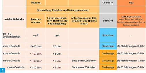 3 Die Unterscheidung zwischen Groß- und Kleinanlagen richtet sich nach dem Volumen des Trinkwassererwärmers oder dem Inhalt der Leitungen.