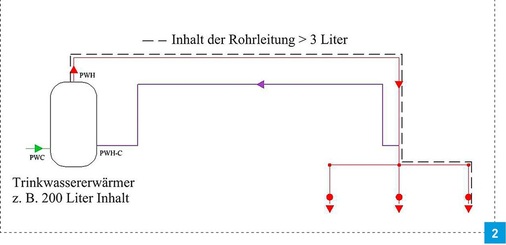 2 Auch wenn kein 400-l-­Speicher installiert ist, kann es sich um eine Großanlage nach W551 handeln, wenn das Leitungsvolumen 3 l übersteigt. - © Dr. Karin Gerhardy DVGW
