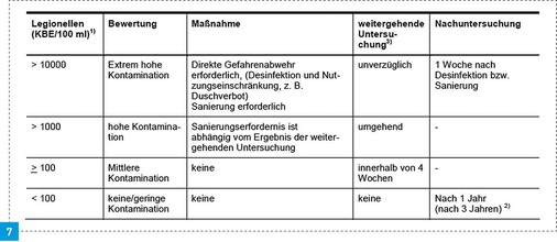 Die Beurteilung der Befunde richtet sich nach der Probe mit der höchsten Belastung.