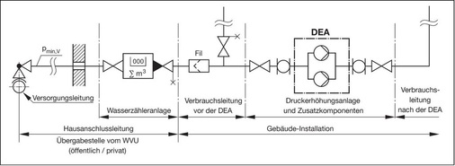 Fließschema für den Anschluss einer Druckerhöhungsanlage bei unmittelbarem Anschluss an die Trinkwasserversorgung.