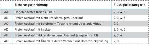 Die Anwendungsnorm für Sicherungsarmaturen kennt sechs verschiedene Arten des freien Auslaufes: Auszug aus EN 1717, Tabelle 2.