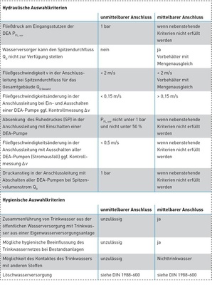 Die Tabelle bietet eine Übersicht über die Auswahlkriterien der Anschlussart.