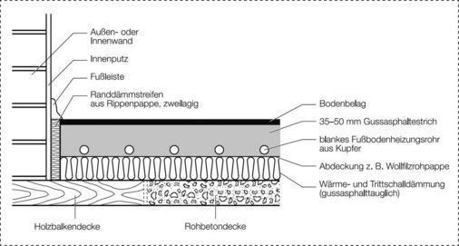 Bodenkonstruktion Bauart A mit Gussasphalt.