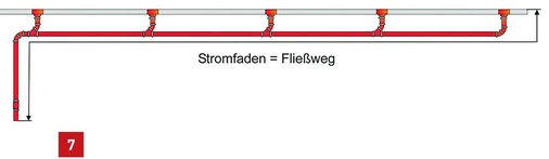 Die Fließwege (Stromfäden) in Druckströmungssystemen ­müssen untereinander ­abgeglichen werden, um eine gleichmäßige Wasser­mengenverteilung zu erreichen.