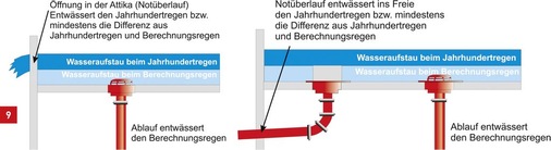 Notüberlauf bzw. Notablauf.