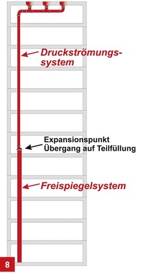 Bei großen Druckhöhen kann es erforderlich werden, den Expansionspunkt — also den Übergang auf Teilfüllung — bereits in der Fallleitung vorzunehmen.