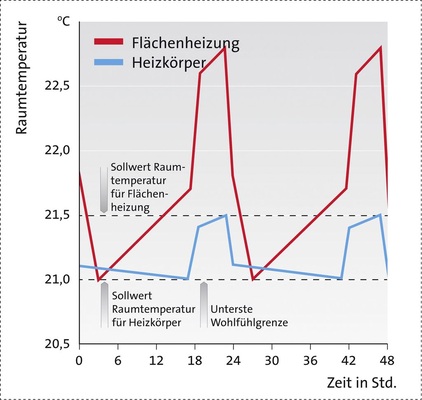 Reaktion der Raumtemperatur auf die thermische Masse der Wärmeübergabesysteme im Winter, wo Wärmegewinne zwei Drittel der Heizlast nicht überschreiten. Bei höheren Außentemperaturen ist der Effekt stärker.