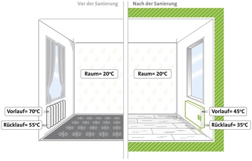 Die Temperaturen zeigen, dass nach der ­Gebäudesanierung die Kombination von regenerativen Wärmequellen und modernen Heizkörpern gut möglich ist.