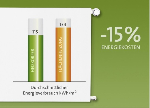 Die Feldstudie von Professor Dr. Christer Harrysson (Schweden) hat ergeben, dass moderne Heizkörpersysteme in gut gedämmten Gebäuden rund 15 % effizienter sind als Flächenheizungssysteme.