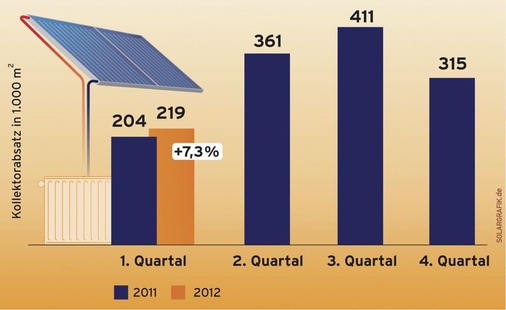 Quartalsabsatz von Solarwärme-Kollektoren in Deutschland: Im ersten Quartal 2012 konnte die Branche gegenüber dem Vergleichsquartal des Vorjahres auf die Fläche bezogen 7,3 % mehr Röhren- und Flachkollektoren absetzen.