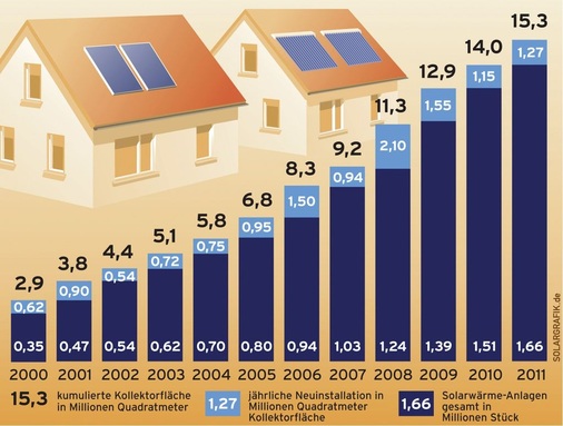 Installierte Kollektorflächen in Deutschland: Ende 2011 waren 1,66 Millionen Anlagen installiert, was einer Fläche von 15,3 Millionen m2 entspricht. Die Neuinstallation von 1,27 Millionen m2 hat damit immer noch nicht den Höchststand von 2008 erreicht.