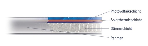 Beim 2Power Hybrid von PA-ID passt die Photovoltaik mitsamt Wärme­tauscher in den 5 cm hohen Standardrahmen eines Solarmoduls.