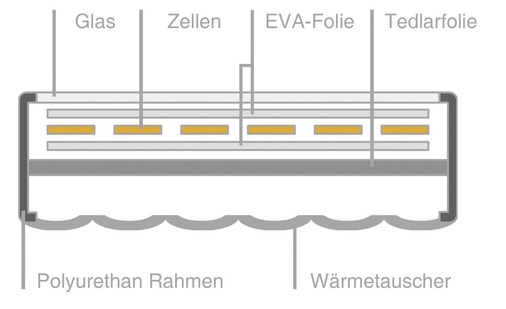 Auch beim Hybridmodul vom Solarzentrum Allgäu liegt der Wärmetauscher in einer flachen Wanne unter dem Solarmodul. - © Solarzentrum Allgäu
