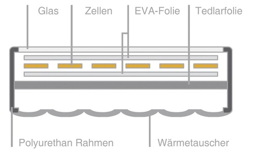 Auch beim Hybridmodul vom Solarzentrum Allgäu liegt der Wärmetauscher in einer flachen Wanne unter dem Solarmodul.