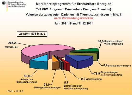 Wärmenetze nutzen das MAP in großem Stil: Im Jahr 2011 waren es an zugesagten Darlehen mit Tilgungszuschüssen 285,2 Millionen Euro (insgesamt: 503 Millionen Euro).