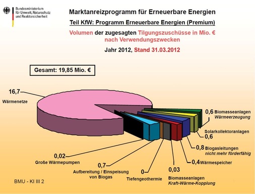 Wärmenetze profitieren auch im ersten Quartal dieses Jahres: Von 19,85 Millionen Euro an Tilgungszuschüssen gingen 16,7 Millionen Euro (insgesamt: 19,85 Millionen Euro) in diesen Ausbau — oft in Kombination mit Anschlusszwängen bzw. Verbrennungsverboten für die Bürger der Region.