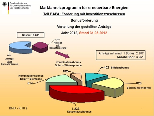 Im MAP lassen sich Investitionszuschüsse mit speziellen Boni kombinieren, doch das wird nur bei einem Drittel der Anträge in Anspruch genommen.