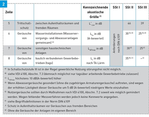 Kennwerte für Schallschutzstufen (SSt) von Wohnungen in Mehrfamilienhäusern (Auszug aus VDI 4100).