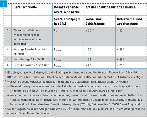 Zulässige Schalldruckpegel in schutzbedürftigen Räumen für Geräusche aus haustechnischen Anlagen und Gewerbebetrieben (Auszug aus DIN 4109/A1).