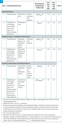 Kennwerte für Schallschutzstufen in Mehrfamilienhäusern (Auszug aus den Tabellen 2, 3 und 4 der E VDI 4100).