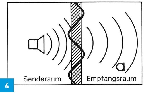 Prinzip der Luftschallübertragung.