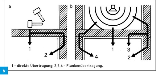 Schallübertragungswege (schematisch)<br />a: bei der Körperschallübertragung<br />b: bei der Luftschallübertragung