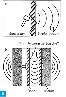 Prinzip der Körperschallübertragung<br />a) Schlaggeräusch <br />b) Geräusch von fließendem Wasser
