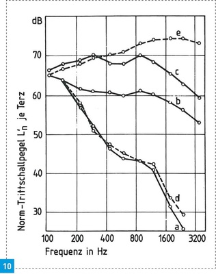 Einfluss von Schallbrücken zwischen schwimmendem Estrich und Roh­decke auf den Norm-Trittschall­pegel einer Gebäudedecke nach<br />a: ohne Schall­brücken<br />b: 1 Schallbrücke<br />c: 10 Schallbrücken<br />d: 10 Schallbrücken mit einer Pappe zwischen Dämmschicht und Rohdecke<br />e: Decke ohne ­Estrich.