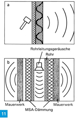 Körperschalldämmung (schematisch)<br />a: Funktionsprinzip: weicher Dämmstoff zwischengeschaltet <br />b: Beispiel: Körperschalldämmung für Rohrleitungen (MSA-Dämmung ist die Abkürzung von Misselsystem-Abwasser).