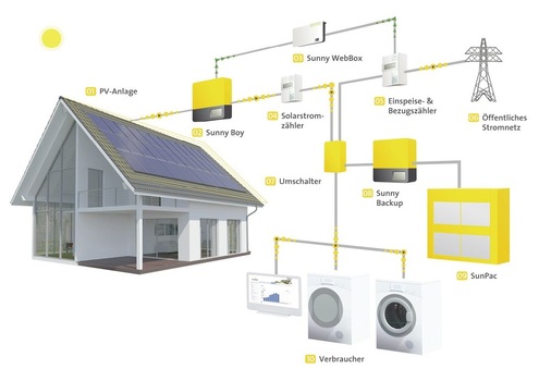 Ein System zur Eigenversorgung mit PV-Strom, wie es Solarworld anbietet. - © Solarworld
