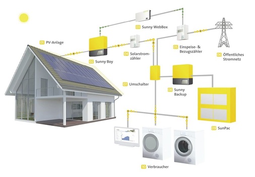Ein System zur Eigenversorgung mit PV-Strom, wie es Solarworld anbietet.