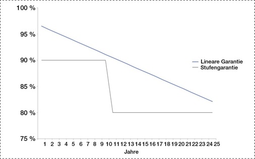 Ein neues, kundenfreundliches Garantiemodell von Conergy soll die Transparenz für die Kunden erhöhen und die Abwicklung von Reklamationen vereinfachen.