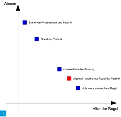 Durch fortschreitendes Allgemeinwissen und technische Entwicklung können die geschriebenen technischen Regeln hinter den anerkannten Regeln der Technik zeitweilig zurückbleiben.