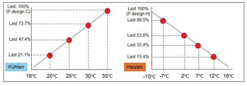 Leistungsangaben für den SCOP und SEER nach ErP werden an vier unterschiedlichen ­Messpunkten ermittelt. Eine Gewichtung bildet den Ganzjahresbetrieb ab.