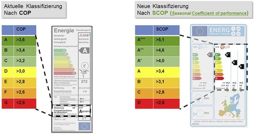 Eine saisonale Effizienz-Kennzeichnung gibt es auch beim Heizen, sodass der SCOP den COP ablösen wird. Das Labeling kann sich je nach Klimazone ändern.