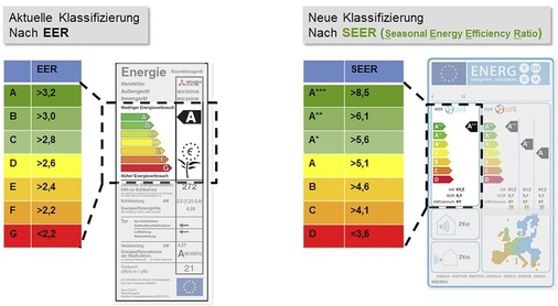 Die Effizienz-Kennzeichnung im Kühlbetrieb erfolgt künftig nicht mehr nach dem EER, sondern nach dem SEER. Zudem gibt es Angaben zu den Schallemissionen.