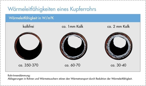 Die Wärmeleitfähigkeit eines Kupferrohrs nimmt durch Kalkablagerungen rapide ab.