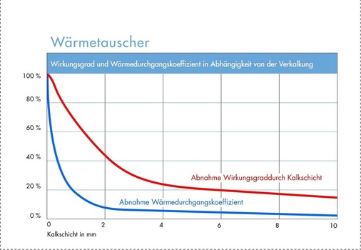 Schon Spuren von Kalkablagerungen verringern die Energieeffizienz einer Heizung.