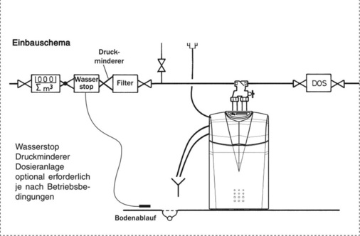Montage einer ­Weichwasseranlage.