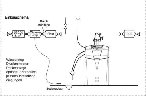 Montage einer ­Weichwasseranlage.