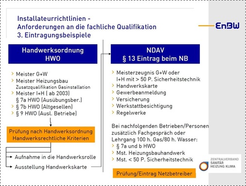 Auch wer handwerksrechtliche Voraussetzungen erfüllt, muss darüber hinaus ­ seine fachliche Qualifikation beim Netzbetreiber nachweisen. Sonst kann er gemäß der ­Niederdruckanschluss-Verordnung (NDAV) nicht in ein Installateurverzeichnis für Gas eingetragen werden.