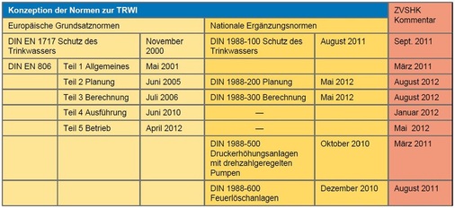 Noch im Laufe dieses Jahres komplettiert der ZVSHK die ­Kommentare zu den Technischen Regeln für die Trinkwasserinstallation.