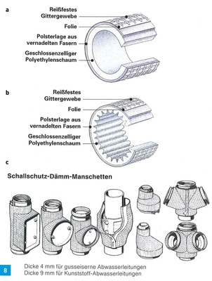 Misselsystem-Abwasser zur Körperschall­entkoppelung von ­Abwasser- und innen liegenden Regenwasserleitungena: MSA4 für gusseiserne Rohre,b: MSA9 für HT- und dickwandige Kunststoffrohre,c: Schallschutz-Dämm-Manschetten für Formstücke.