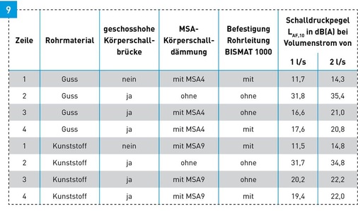 Schalldruckpegel L<sub> AF,10</sub> in dB(A) für die Schallschutzsysteme MSA4 und MSA9 (Messungen mit geschosshoher Schallbrücke bei Volumenströmen von 1 l/s und 2 l/s).