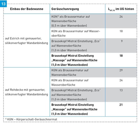 Schalldruckpegel L<sub>AF,10</sub> in dB(A) für das Universal-Trägersystem für Bade-, Dusch- und Whirlwannen.