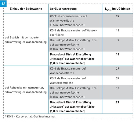 Schalldruckpegel LAF,10 in dB(A) für das Universal-Trägersystem für Bade-, Dusch- und Whirlwannen.