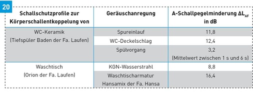A-Schallpegelminderung ΔLAF in dB bei Verwendung von Schallschutzprofilen aus speziellen Kautschukgemischen zur Körperschallentkoppelung von Sanitärkeramiken (Messraum diagonal im UG hinten).