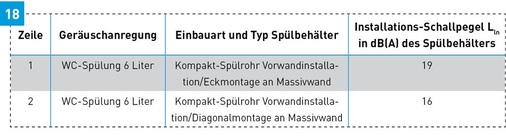 Installations-Schallpegel Lln des körperschallentkoppelten Kompakt-Spülrohres in verschiedenen Montagesituationen.