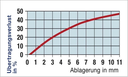 Ein Kalkbelag von nur 2mm auf einem Heizelement verursacht bereits einen Wärmeübertragungsverlust von ca. 15 %.