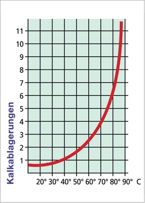 Eine Temperaturerhöhung von 40°C auf 80°C verursacht eine 6-fach ­höhere Kalk­abscheidung.